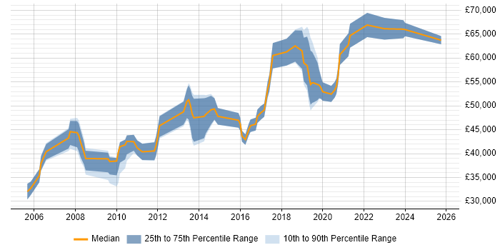 Salary distribution trend for Technical Leader job vacancies in Northampton