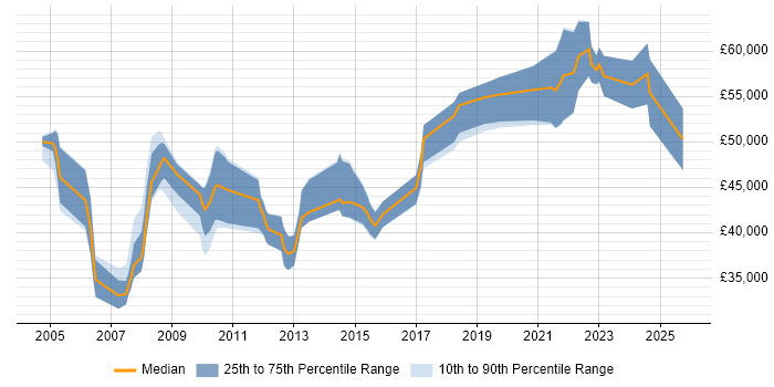 Salary distribution trend for Technical Manager job vacancies in Northampton