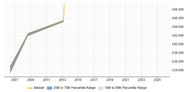 Salary distribution trend for Technical Service Delivery Manager job vacancies in Northampton