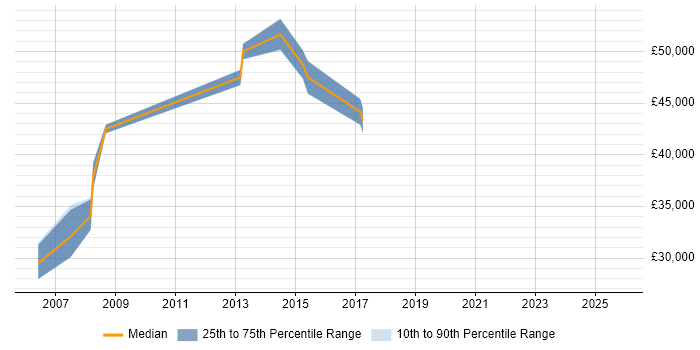 Salary distribution trend for Technical Services Manager job vacancies in Northampton