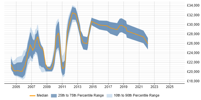 Salary distribution trend for Technical Support Analyst job vacancies in Northampton