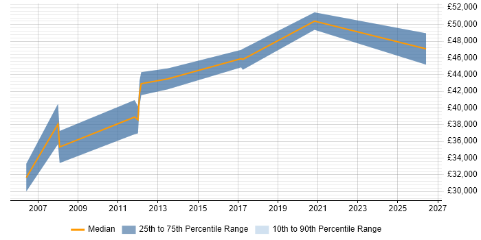 Salary distribution trend for Technical Support Manager job vacancies in Northampton