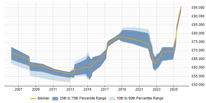 Salary distribution trend for jobs in Northampton citing Technology Strategy