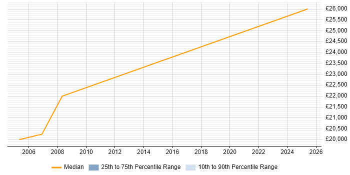 Salary distribution trend for Telesales Executive job vacancies in Northampton
