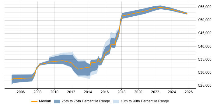 Salary distribution trend for Test Engineer job vacancies in Northampton