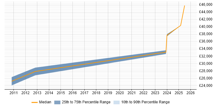 Salary distribution trend for Test Technician job vacancies in Northampton