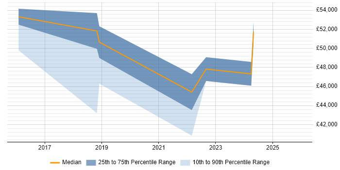 Salary distribution trend for jobs in Northampton citing Threat Intelligence
