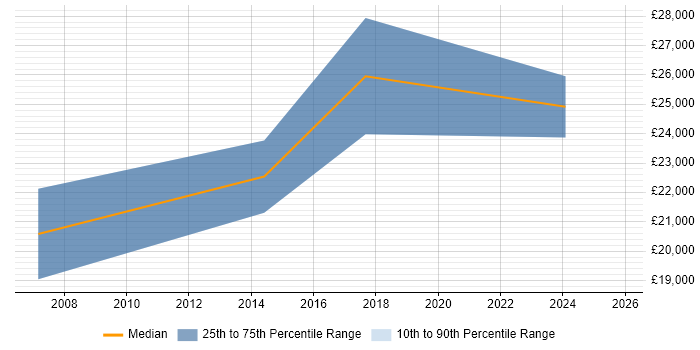 Salary distribution trend for Trainee Administrator job vacancies in Northampton