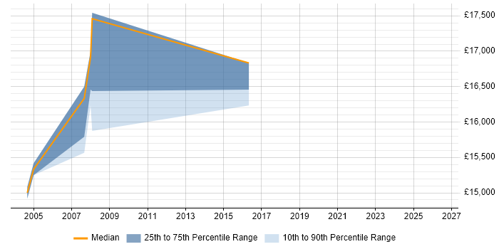 Salary distribution trend for Trainee Operator job vacancies in Northampton