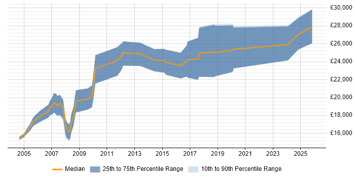 Salary distribution trend for Trainee job vacancies in Northampton