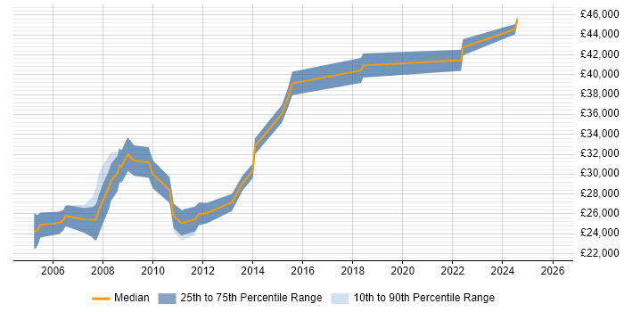 Salary distribution trend for Trainer job vacancies in Northampton