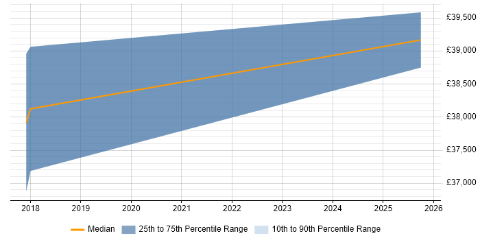Salary distribution trend for Transition Analyst job vacancies in Northampton