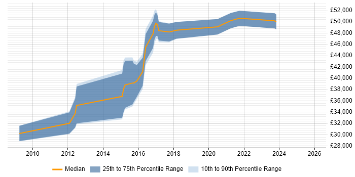 Salary distribution trend for UI Designer job vacancies in Northampton