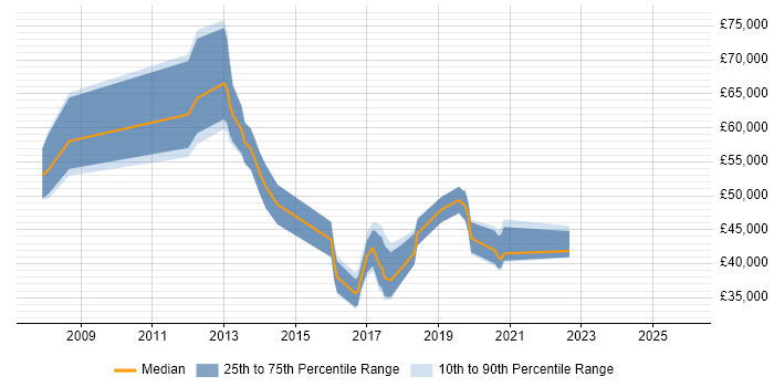 Salary distribution trend for jobs in Northampton citing Unified Communications