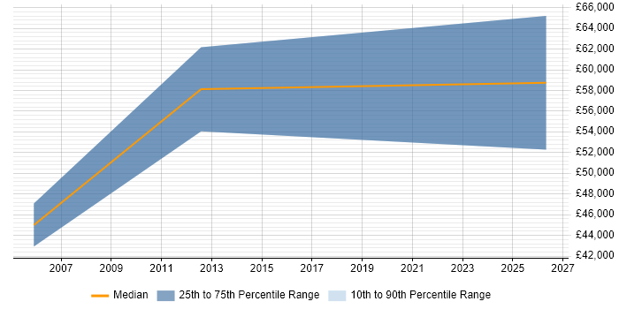 Salary distribution trend for jobs in Northampton citing Verilog
