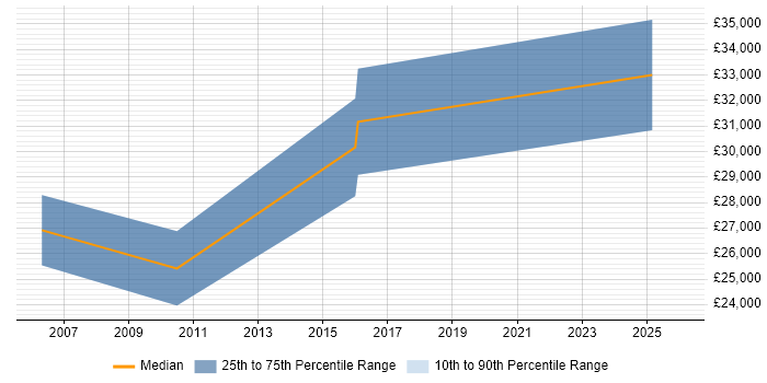 Salary distribution trend for jobs in Northampton citing Video Conferencing