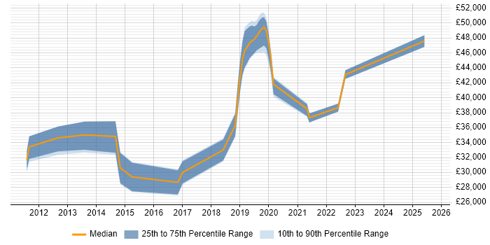 Salary distribution trend for jobs in Northampton citing Virtual Machines