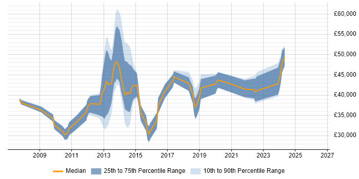 Salary distribution trend for jobs in Northampton citing VMware Certified Professional (VCP)
