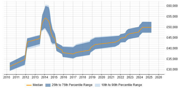 Salary distribution trend for jobs in Northampton citing vSphere