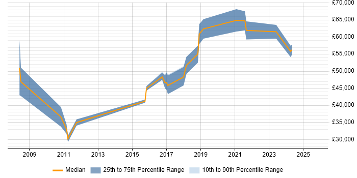 Salary distribution trend for jobs in Northampton citing Vulnerability Management Salary distribution trend for jobs in Northampton citing Vulnerability Management