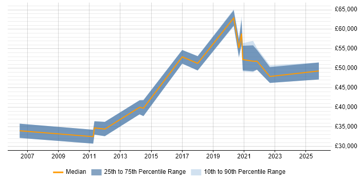 Salary distribution trend for jobs in Northampton citing Web Filtering
