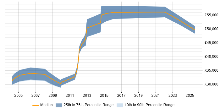 Salary distribution trend for Web Manager job vacancies in Northampton