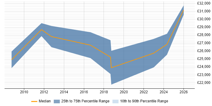 Salary distribution trend for Website Developer job vacancies in Northampton