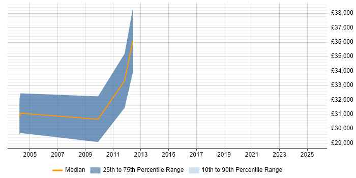 Salary distribution trend for Website Manager job vacancies in Northampton