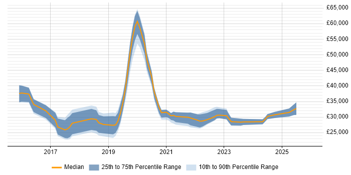 Salary distribution trend for jobs in Northampton citing Windows 10