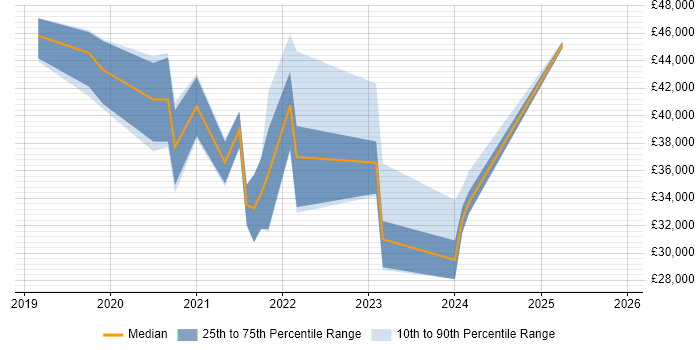 Salary distribution trend for jobs in Northampton citing Windows Server 2019