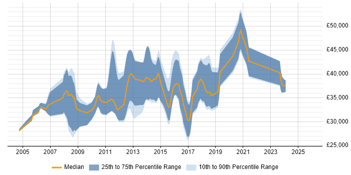 Salary distribution trend for jobs in Northampton citing WinForms