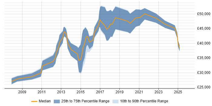 Salary distribution trend for jobs in Northampton citing Wireframes