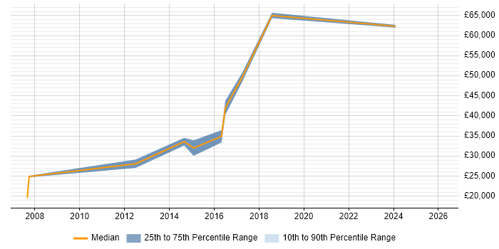 Salary distribution trend for jobs in Northampton citing WLAN