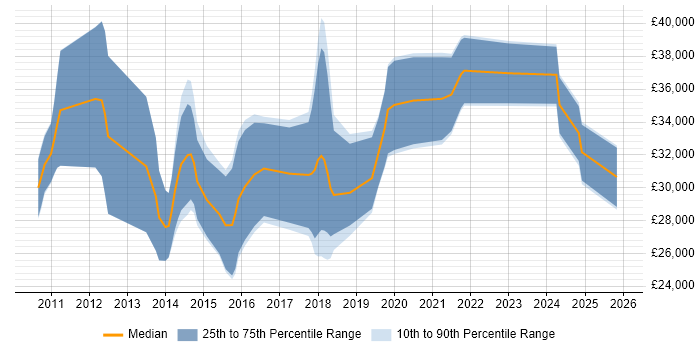 Salary distribution trend for jobs in Northampton citing WordPress