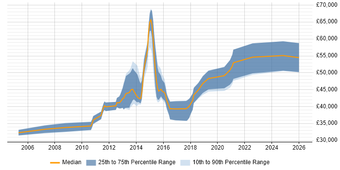Salary distribution trend for jobs in Northampton citing Workshop Facilitation