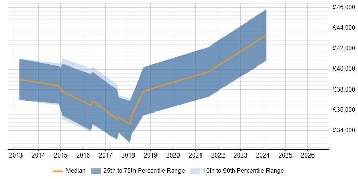 Salary distribution trend for jobs in Northampton citing Xamarin