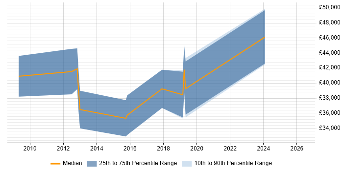 Salary distribution trend for jobs in Northampton citing XAML