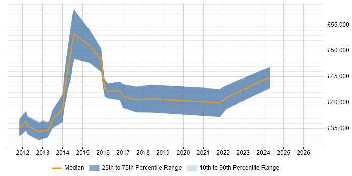 Salary distribution trend for jobs in Northampton citing XenDesktop
