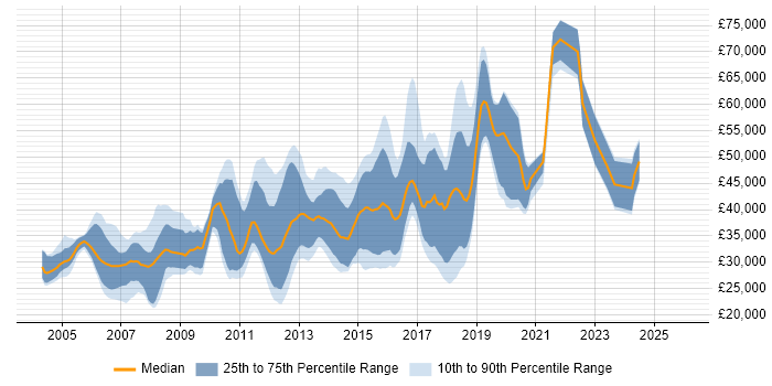 Salary distribution trend for jobs in Northamptonshire citing OO