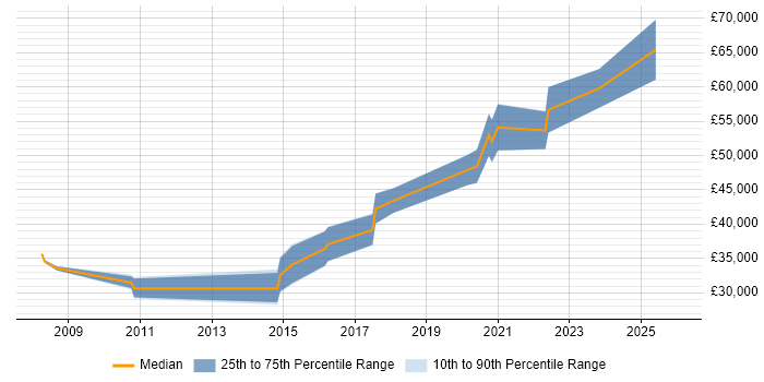 Salary distribution trend for jobs in Northamptonshire citing Optoelectronics