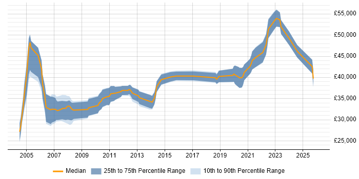 Salary distribution trend for Oracle Analyst job vacancies in Northamptonshire