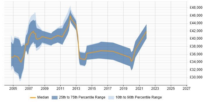 Salary distribution trend for Oracle DBA job vacancies in Northamptonshire