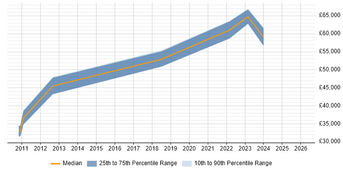 Salary distribution trend for jobs in Northamptonshire citing Oracle Fusion