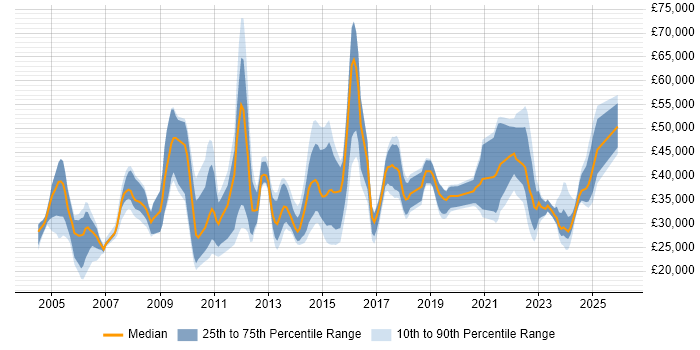 Salary distribution trend for jobs in Northamptonshire citing Organisational Skills