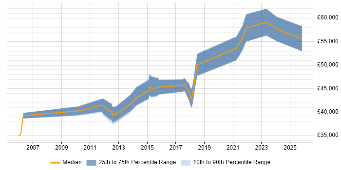 Salary distribution trend for jobs in Northamptonshire citing OSPF