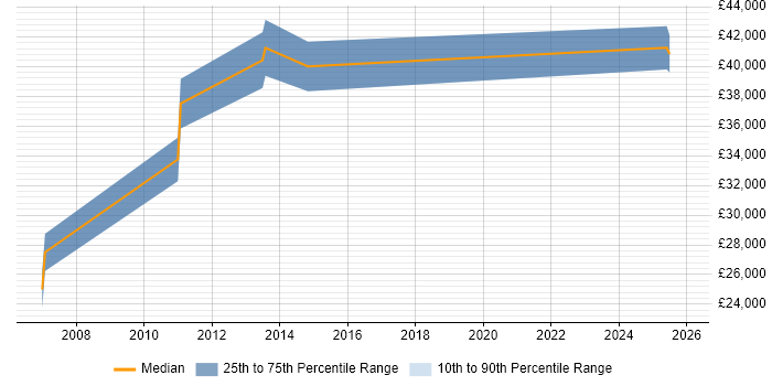 Salary distribution trend for jobs in Northamptonshire citing Paid Search