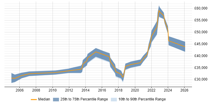 Salary distribution trend for jobs in Northamptonshire citing Patch Management