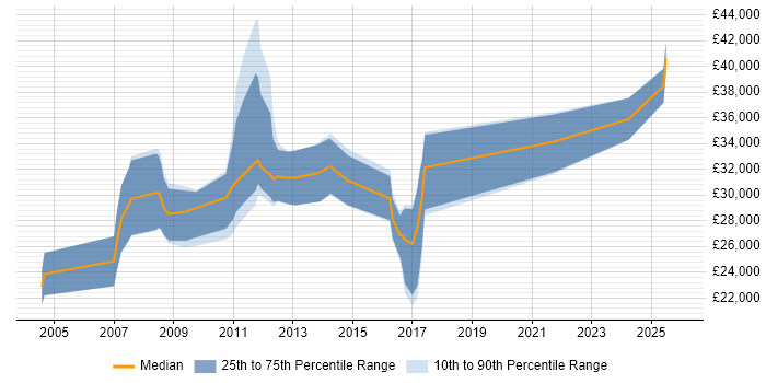 Salary distribution trend for jobs in Northamptonshire citing Pay per click
