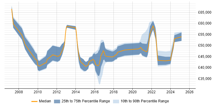 Salary distribution trend for jobs in Northamptonshire citing PCI DSS