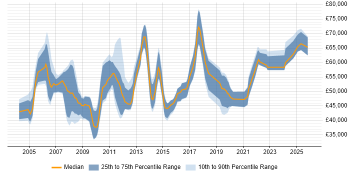 Salary distribution trend for jobs in Northamptonshire citing People Management